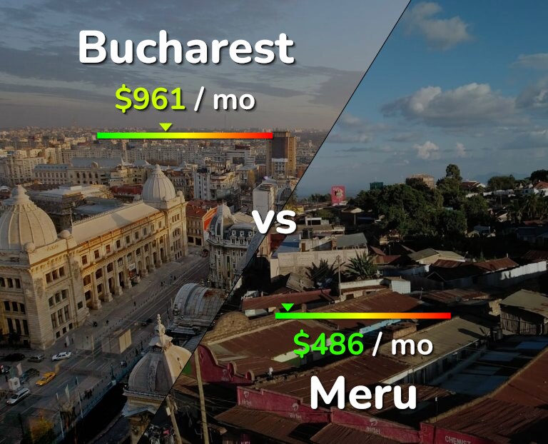 Cost of living in Bucharest vs Meru infographic