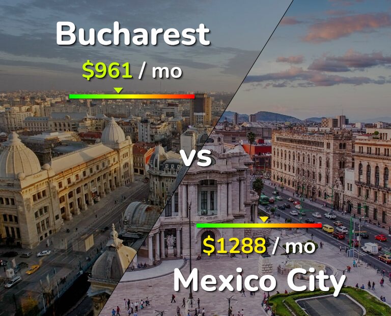 Cost of living in Bucharest vs Mexico City infographic