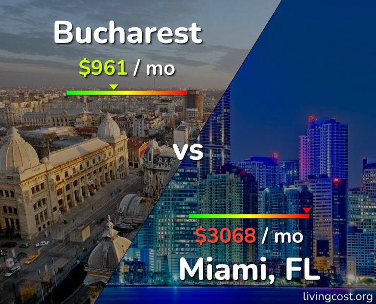 Cost of living in Bucharest vs Miami infographic