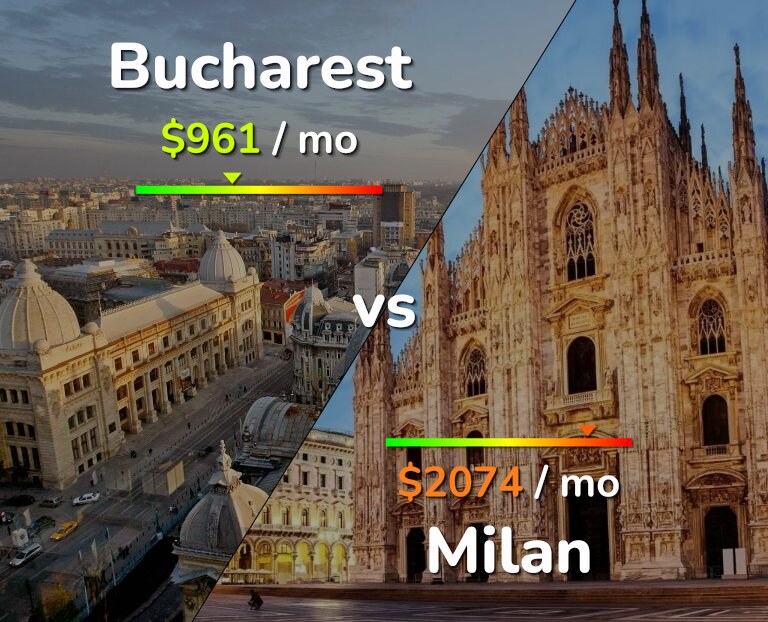 Cost of living in Bucharest vs Milan infographic