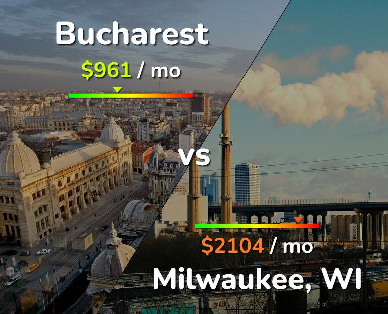 Cost of living in Bucharest vs Milwaukee infographic
