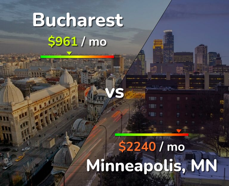 Cost of living in Bucharest vs Minneapolis infographic