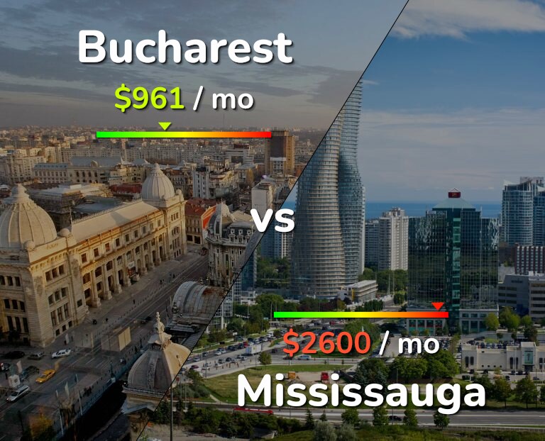 Cost of living in Bucharest vs Mississauga infographic