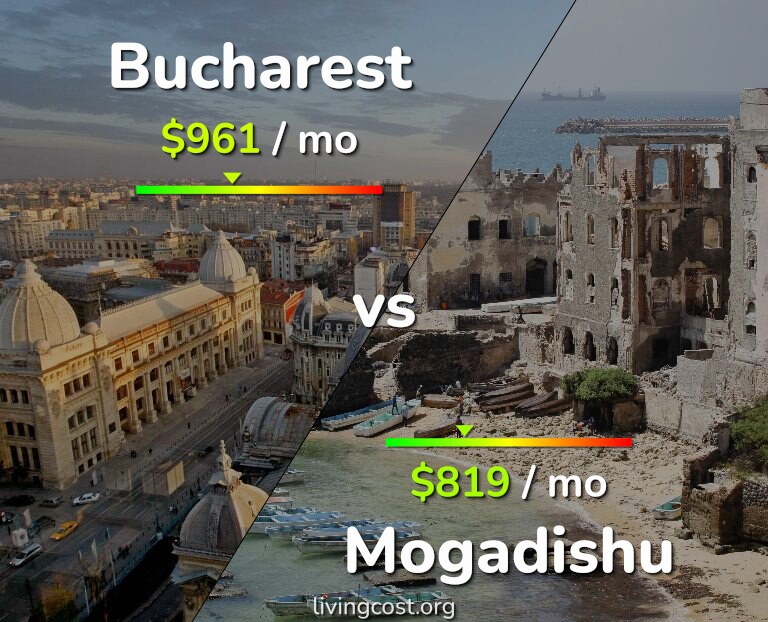 Cost of living in Bucharest vs Mogadishu infographic