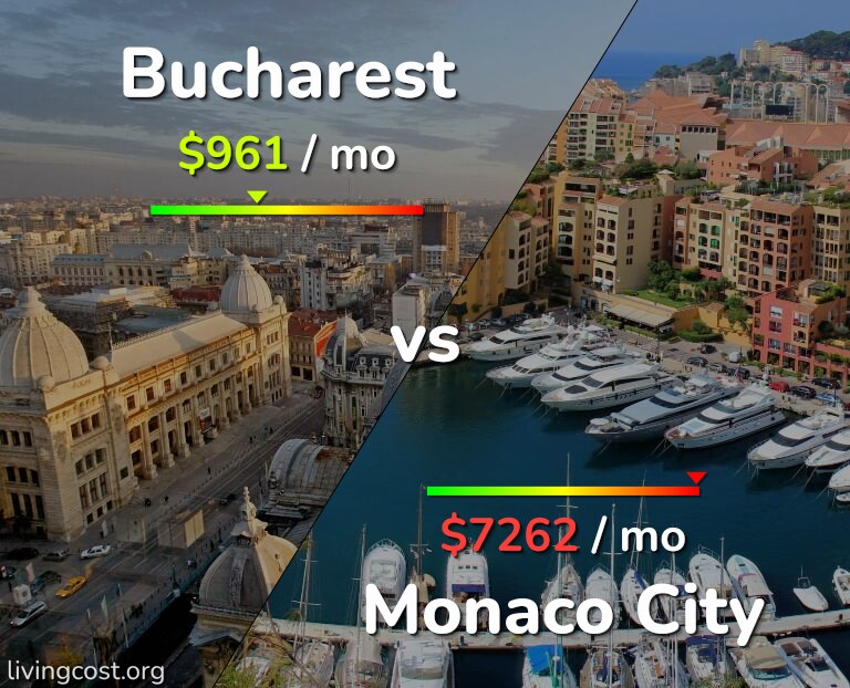 Cost of living in Bucharest vs Monaco City infographic