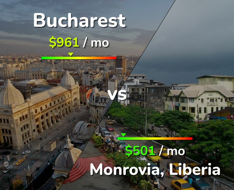 Cost of living in Bucharest vs Monrovia infographic