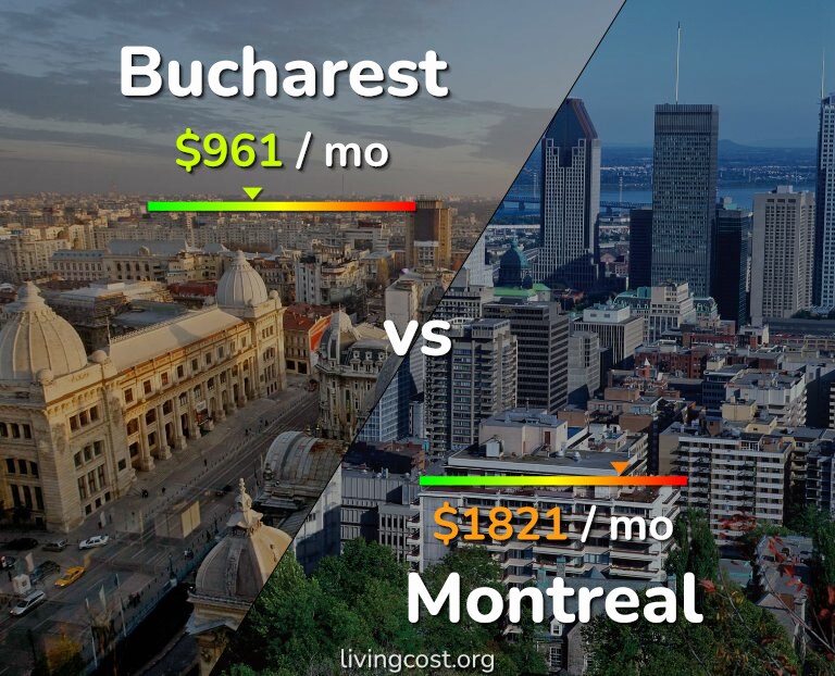 Cost of living in Bucharest vs Montreal infographic