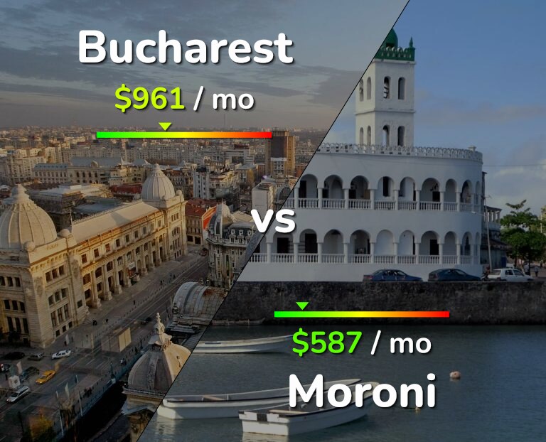Cost of living in Bucharest vs Moroni infographic