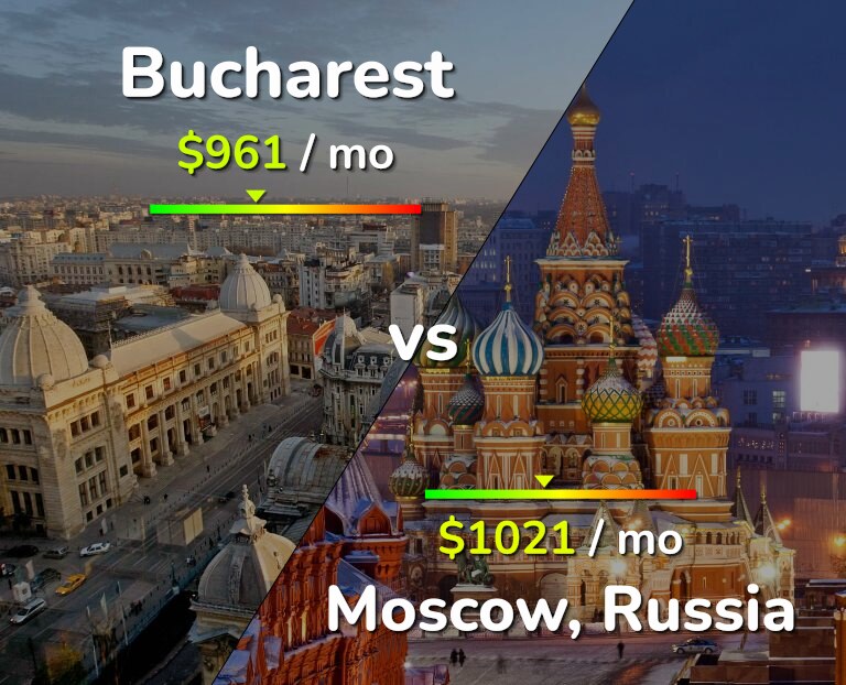 Cost of living in Bucharest vs Moscow infographic