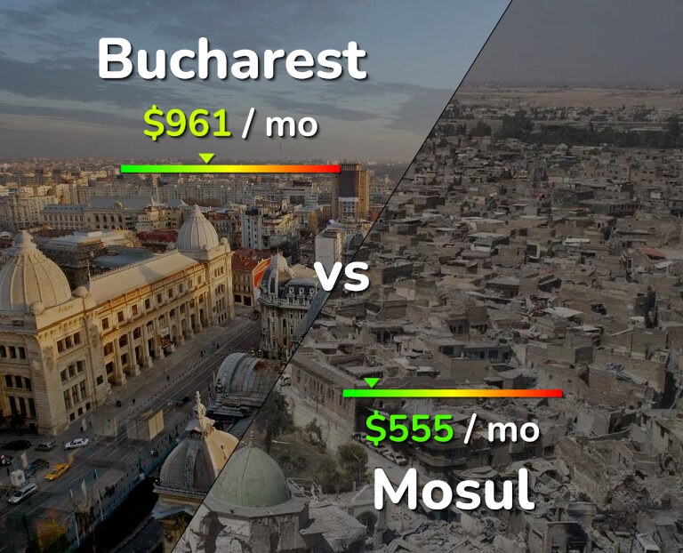 Cost of living in Bucharest vs Mosul infographic