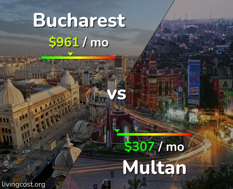 Cost of living in Bucharest vs Multan infographic