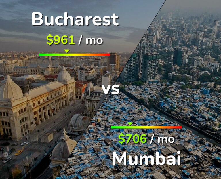 Cost of living in Bucharest vs Mumbai infographic