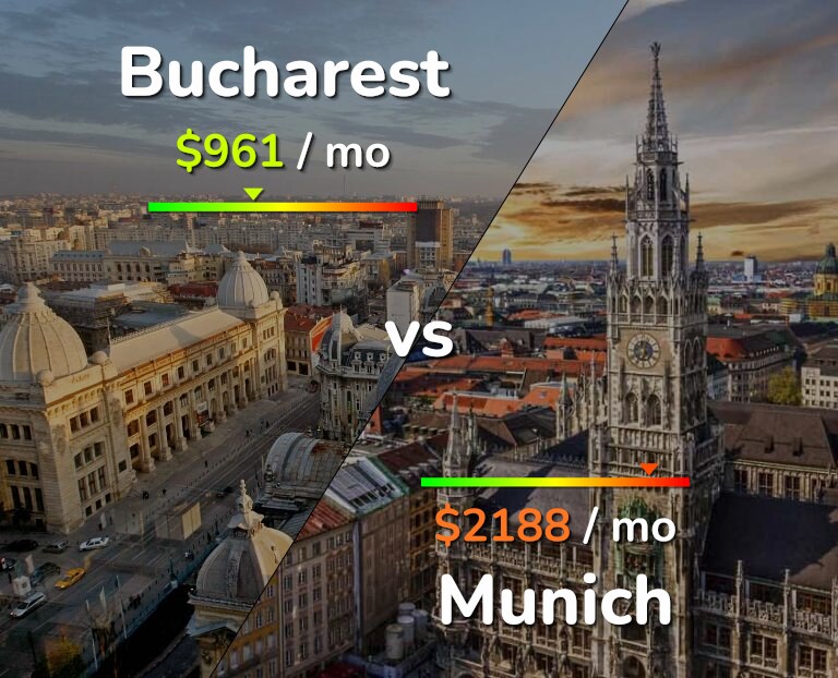 Cost of living in Bucharest vs Munich infographic