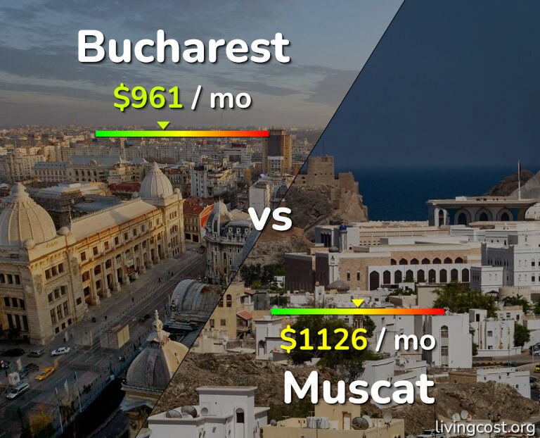 Cost of living in Bucharest vs Muscat infographic