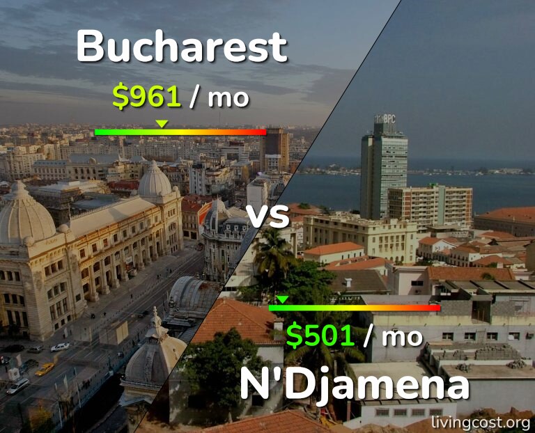 Cost of living in Bucharest vs N'Djamena infographic