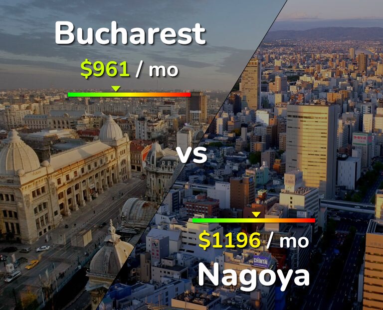 Cost of living in Bucharest vs Nagoya infographic