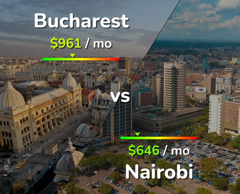 Cost of living in Bucharest vs Nairobi infographic