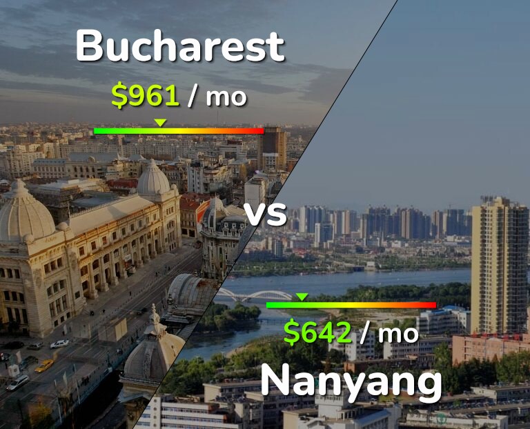 Cost of living in Bucharest vs Nanyang infographic