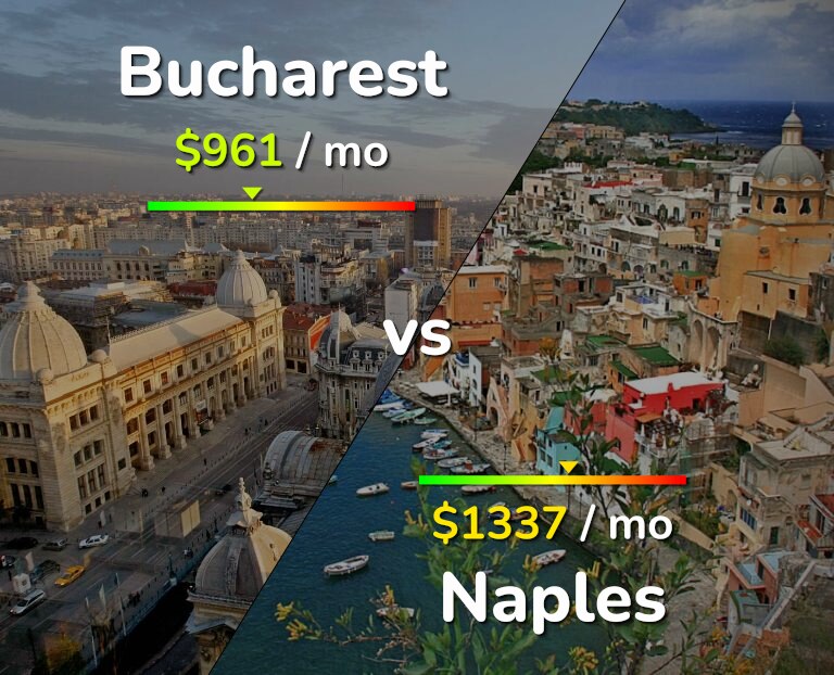 Cost of living in Bucharest vs Naples infographic