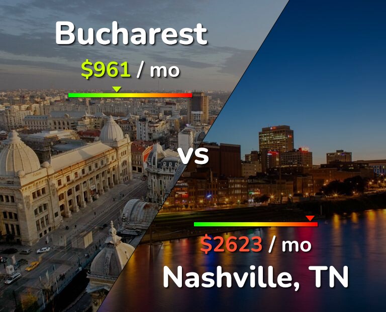 Cost of living in Bucharest vs Nashville infographic