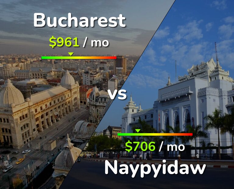 Cost of living in Bucharest vs Naypyidaw infographic