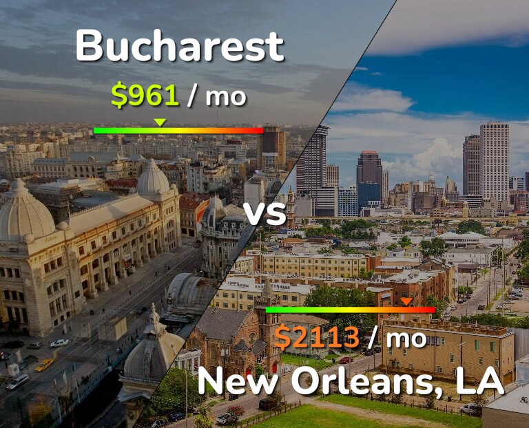 Cost of living in Bucharest vs New Orleans infographic