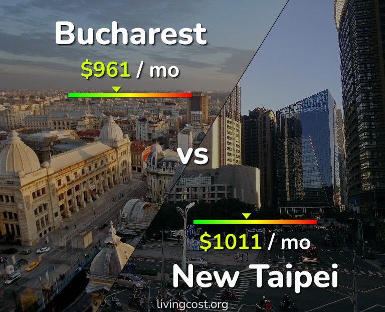 Cost of living in Bucharest vs New Taipei infographic