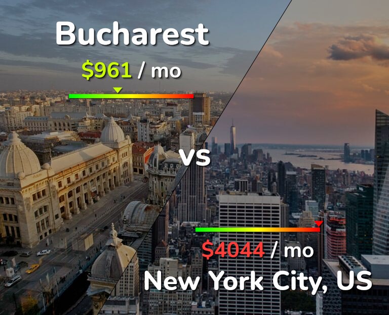 Cost of living in Bucharest vs New York City infographic