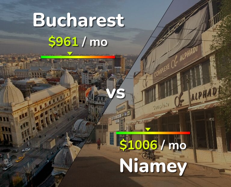 Cost of living in Bucharest vs Niamey infographic