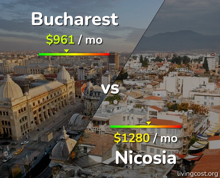Cost of living in Bucharest vs Nicosia infographic
