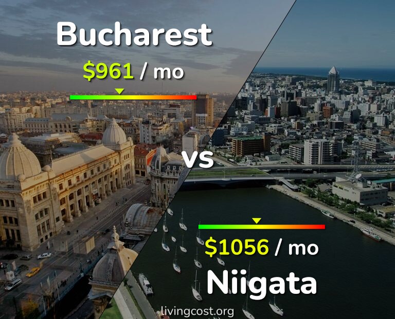 Cost of living in Bucharest vs Niigata infographic