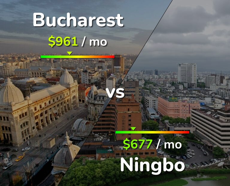 Cost of living in Bucharest vs Ningbo infographic