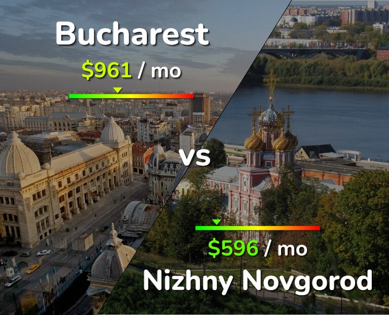 Cost of living in Bucharest vs Nizhny Novgorod infographic