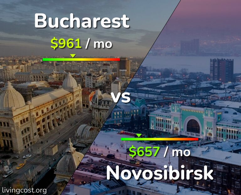 Cost of living in Bucharest vs Novosibirsk infographic