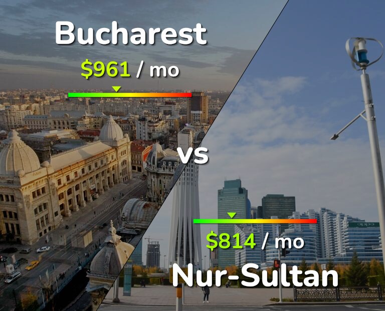 Cost of living in Bucharest vs Nur-Sultan infographic