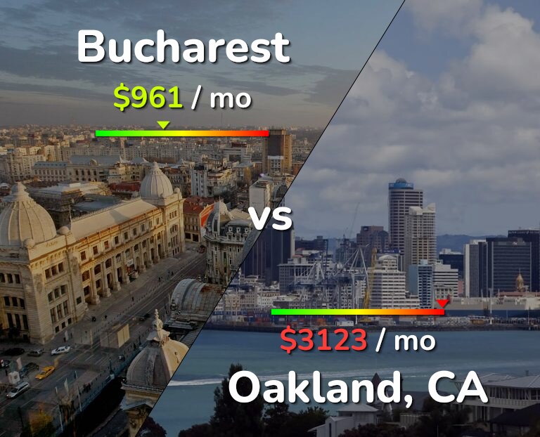 Cost of living in Bucharest vs Oakland infographic