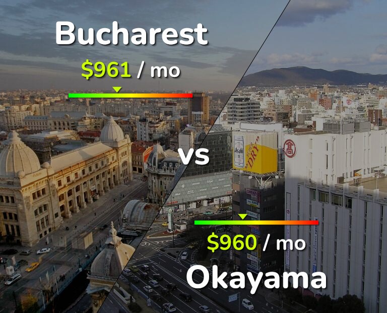 Cost of living in Bucharest vs Okayama infographic
