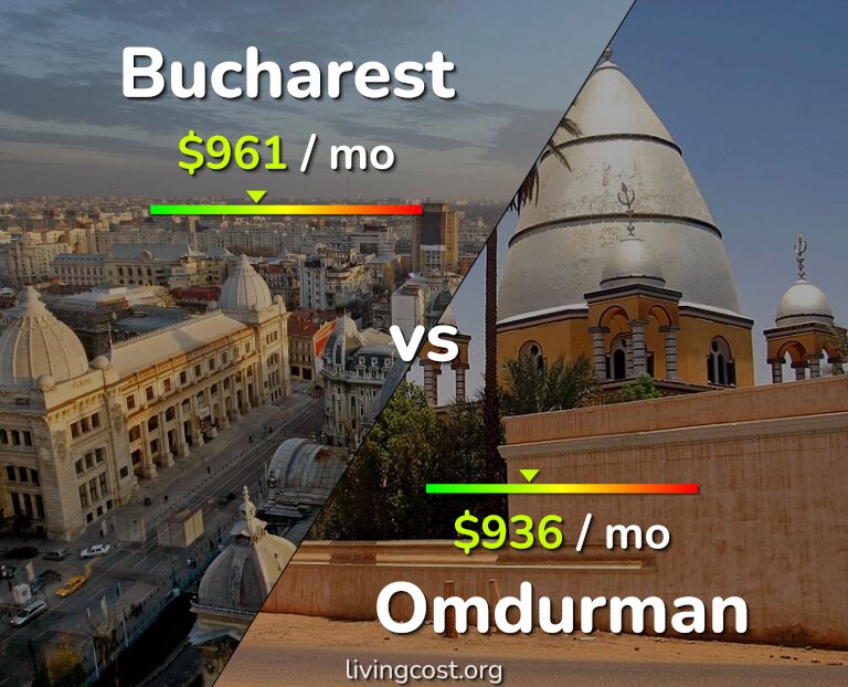 Cost of living in Bucharest vs Omdurman infographic