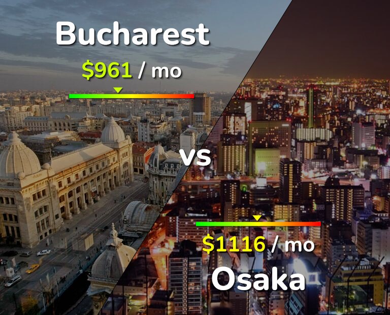 Cost of living in Bucharest vs Osaka infographic