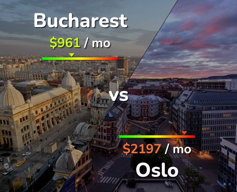Cost of living in Bucharest vs Oslo infographic