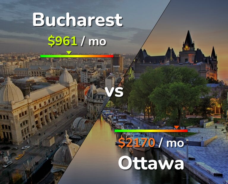 Cost of living in Bucharest vs Ottawa infographic