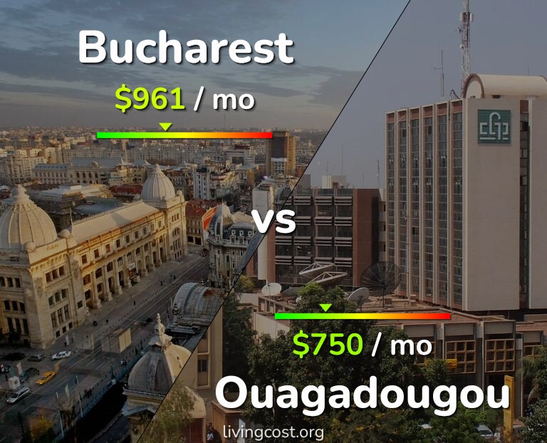 Cost of living in Bucharest vs Ouagadougou infographic