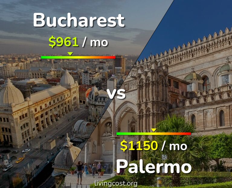 Cost of living in Bucharest vs Palermo infographic