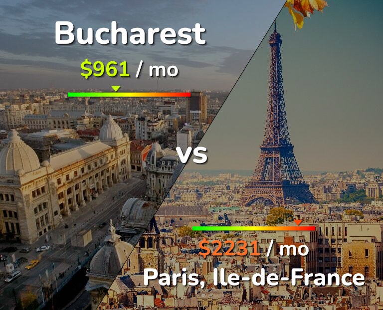 Cost of living in Bucharest vs Paris infographic