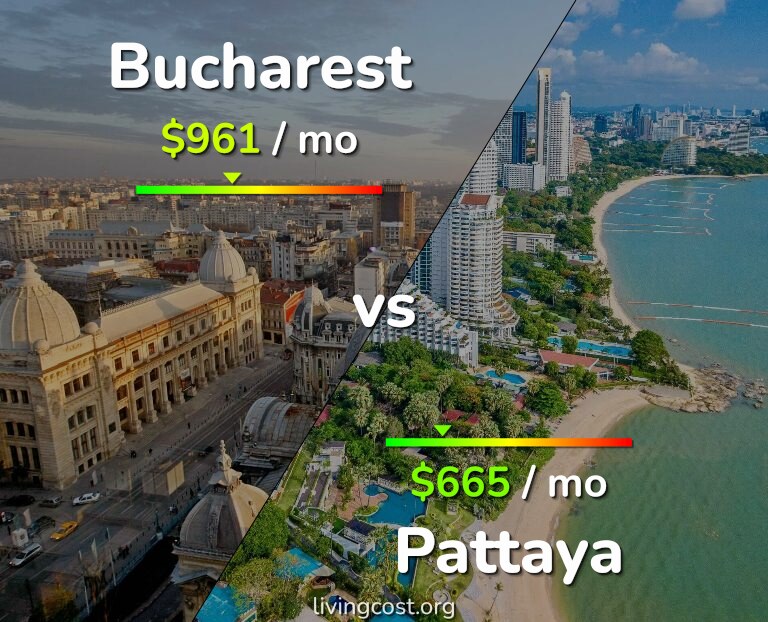 Cost of living in Bucharest vs Pattaya infographic