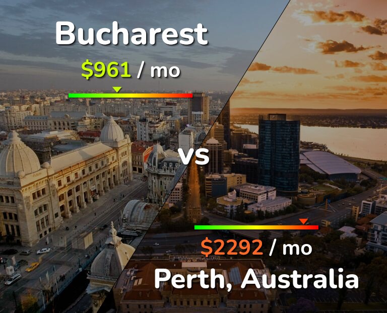 Cost of living in Bucharest vs Perth infographic