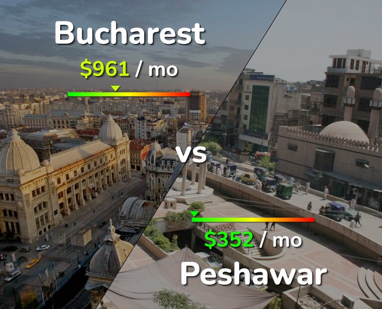 Cost of living in Bucharest vs Peshawar infographic