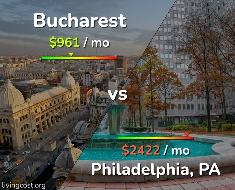 Cost of living in Bucharest vs Philadelphia infographic
