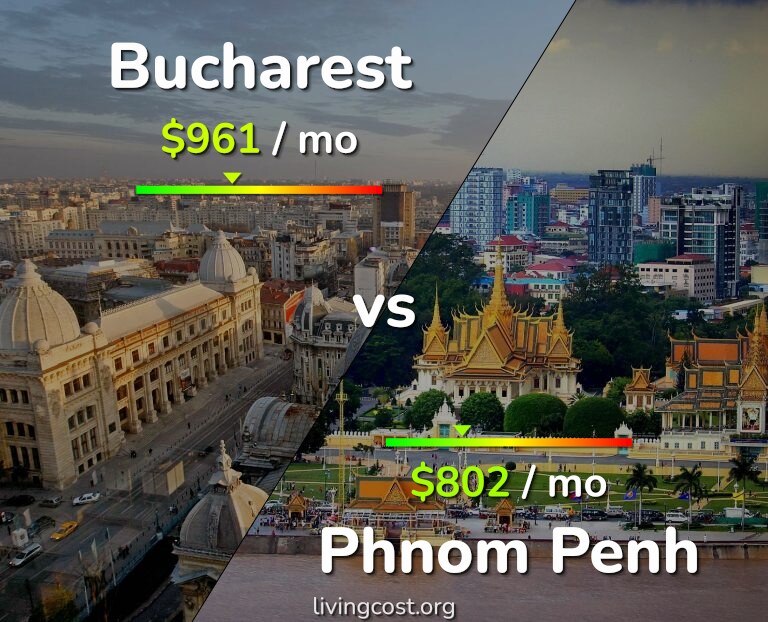 Cost of living in Bucharest vs Phnom Penh infographic
