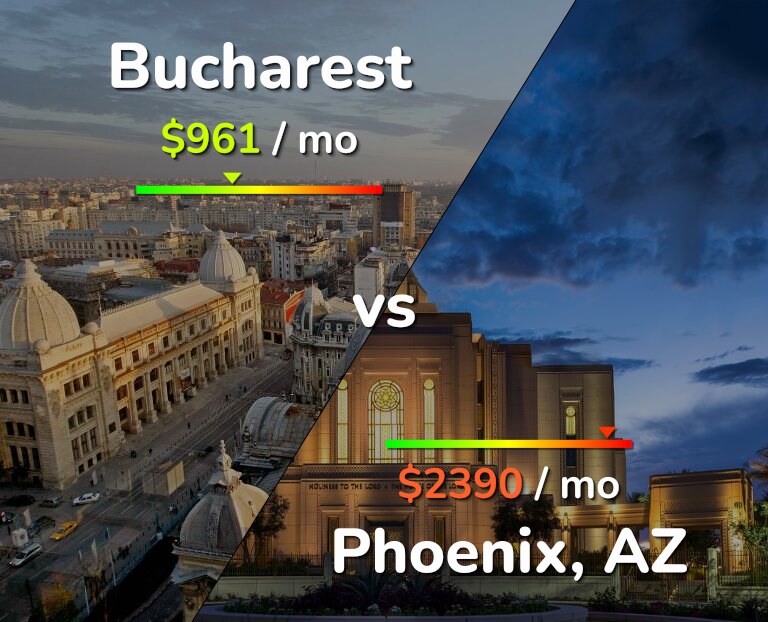 Cost of living in Bucharest vs Phoenix infographic